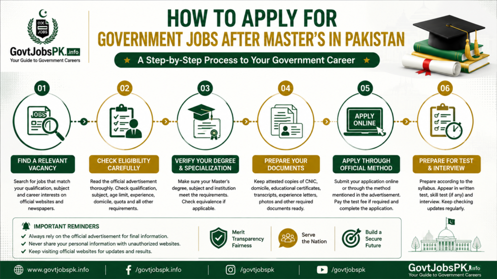 How to apply for government jobs after Master’s in Pakistan